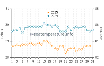 Temperatura vode u Tebikerei u svibnju