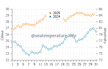 Tecoman water temp chart in May