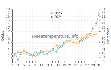 Temperature dell'acqua a Teekkarikylae a maggio