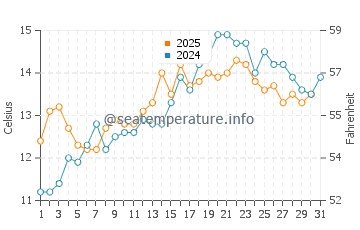 Temperature dell'acqua a Teignmouth a maggio