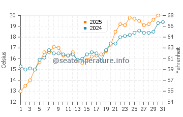 Temperatura del agua en Tekirdag en mayo