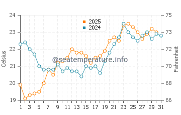 Tekirova water temp chart in May