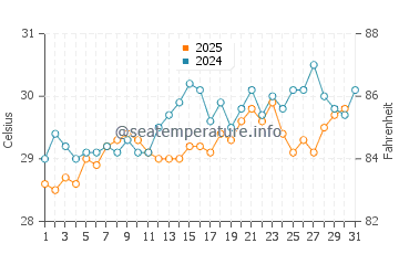 Temperatura da água em Tela em maio