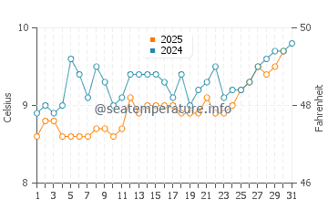 Temperature dell'acqua a Telegraph Cove a maggio