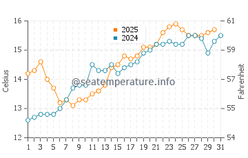 Telgruc-sur-Mer water temp chart in May
