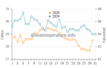 Temperature dell'acqua a Tema a maggio