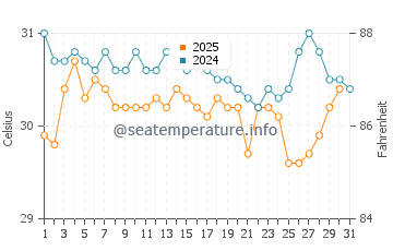 Temperatura vode u Temana u svibnju