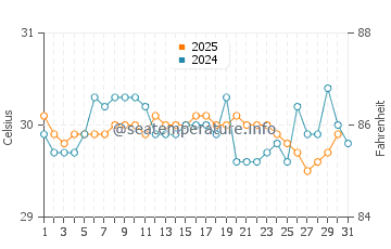 Temperatura vode u Tembol u svibnju