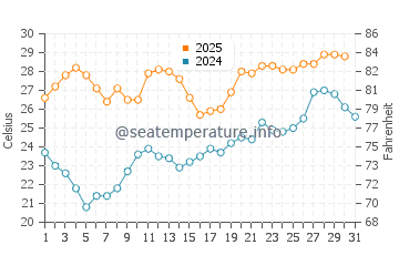 Temperature dell'acqua a Tenacatita a maggio