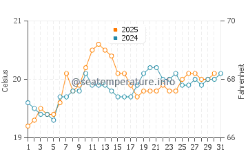 Tenesar water temp chart in May