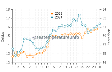 Tenno water temp chart in May