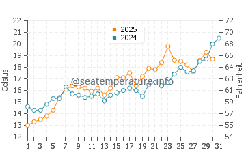 Tepecik water temp chart in May