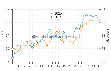 Tequesta water temp chart in May