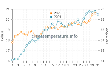 Temperature dell'acqua a Termoli a maggio