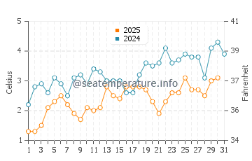 Temperature dell'acqua a Terrace Bay a maggio