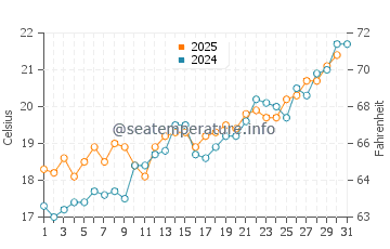 Terrasini water temp chart in May