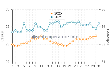 Temperature dell'acqua a Terre-de-Bas a maggio