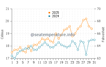 Temperature dell'acqua a Tétouan a maggio