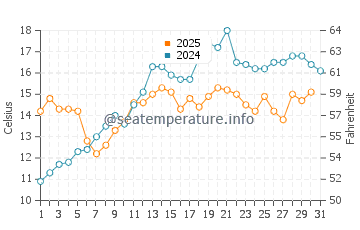 Temperature dell'acqua a Texel a maggio