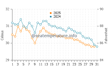 Thalassery water temp chart in May