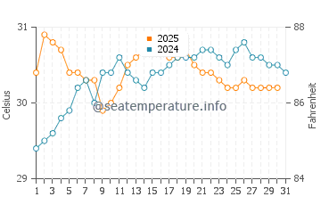 Temperature dell'acqua a Thane a maggio