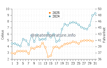 The Grotto water temp chart in May