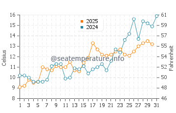 Temperature dell'acqua a Hamptons a maggio
