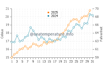 Therma water temp chart in May