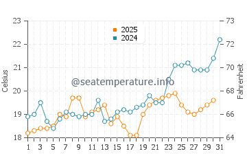 Wassertemperatur Thermaikos im Mai
