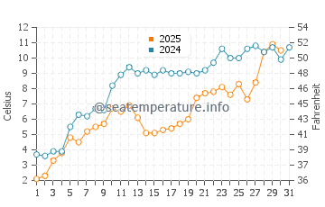 Thessalon water temp chart in May