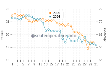 Thirroul water temp chart in May