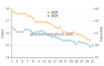 Temperature dell'acqua a Thirteenth Beach a maggio
