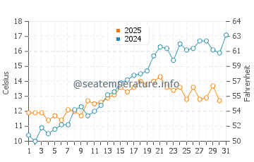 Temperature dell'acqua a Thisted a maggio