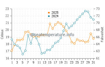 Temperatura vode u Thomas Point u svibnju