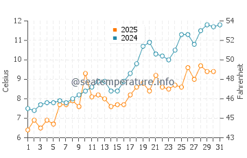 Thomaston water temp chart in May
