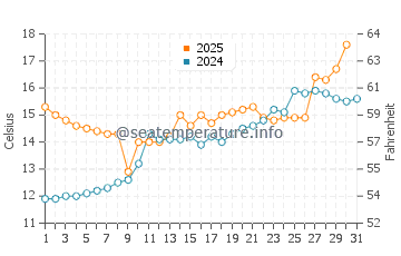 Temperature dell'acqua a Thonon-les-Bains a maggio