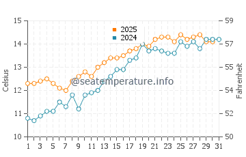 Temperature dell'acqua a Three Cliffs Bay a maggio