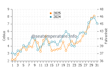 Thunder Bay water temp chart in May
