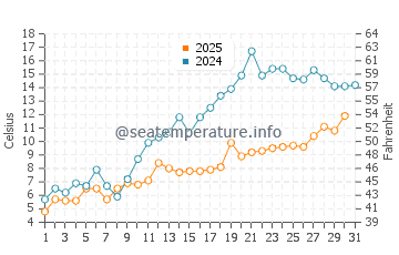 Thunder Beach water temp chart in May