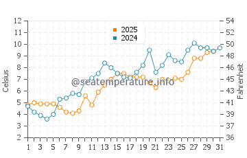 Thunder Cove Beach water temp chart in May