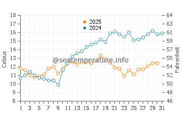 Temperature dell'acqua a Thyboron a maggio
