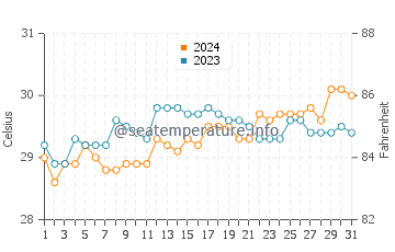 Tibagon water temp chart in May