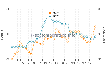 Tibigan water temp chart in May
