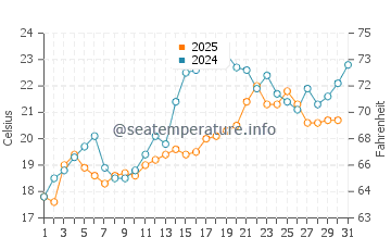 Temperatura del agua en Isla Tiburón en mayo