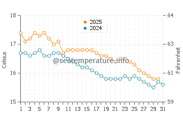Tidal River water temp chart in May