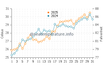 Tierra Verde water temp chart in May