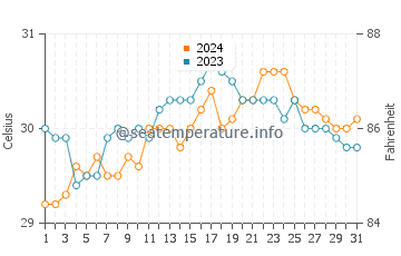 Tigao water temp chart in May
