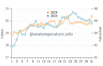 Tigbao water temp chart in May