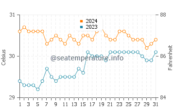 Tignoan water temp chart in May