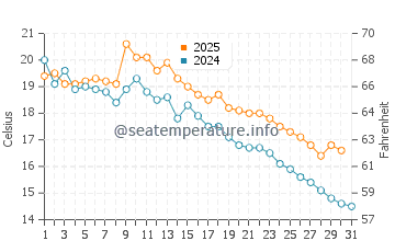 Tigre water temp chart in May